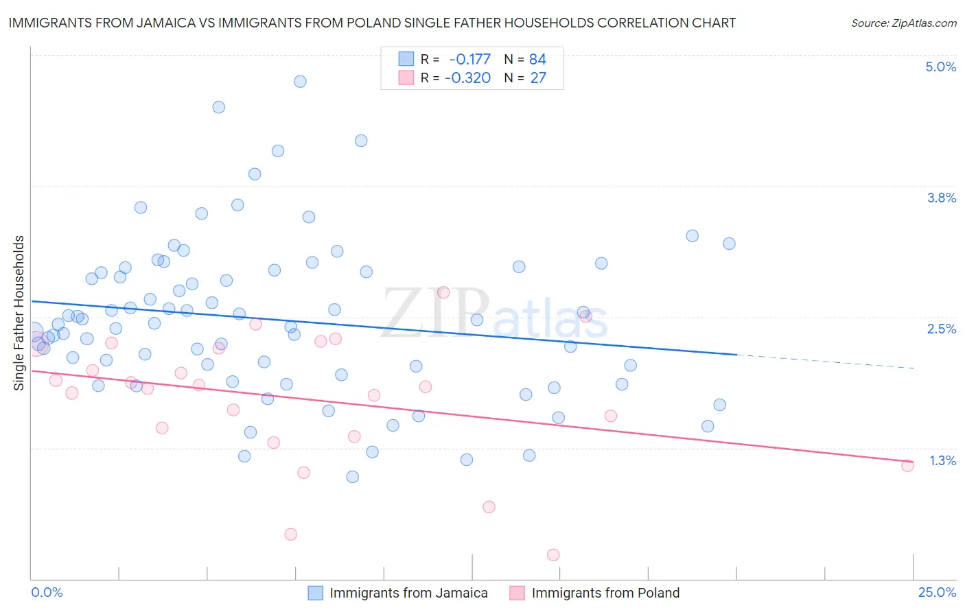 Immigrants from Jamaica vs Immigrants from Poland Single Father Households