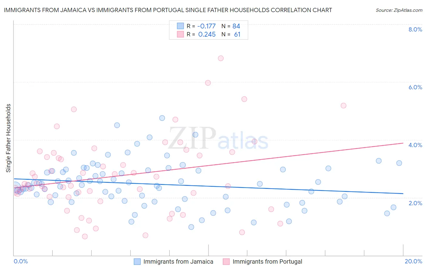 Immigrants from Jamaica vs Immigrants from Portugal Single Father Households