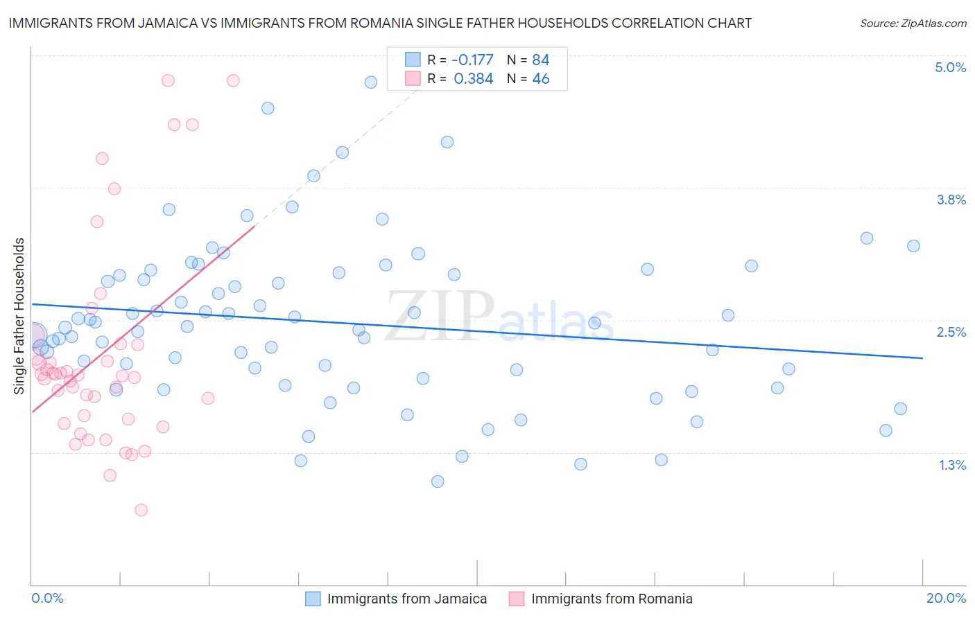 Immigrants from Jamaica vs Immigrants from Romania Single Father Households