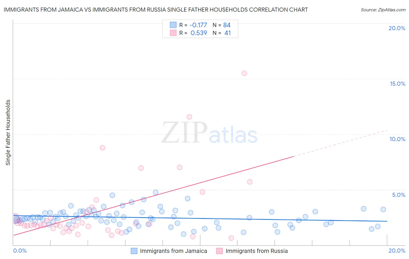 Immigrants from Jamaica vs Immigrants from Russia Single Father Households