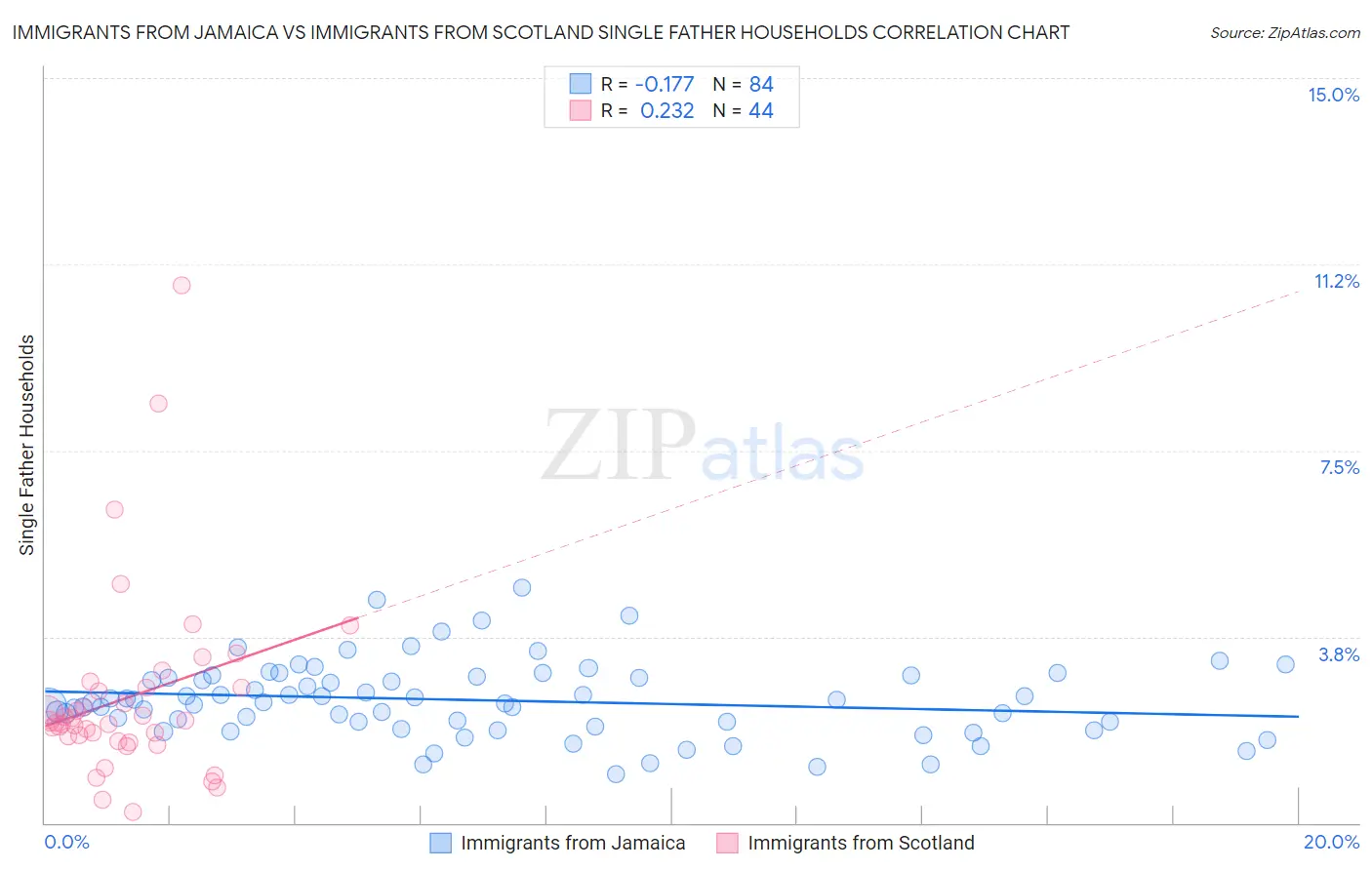 Immigrants from Jamaica vs Immigrants from Scotland Single Father Households