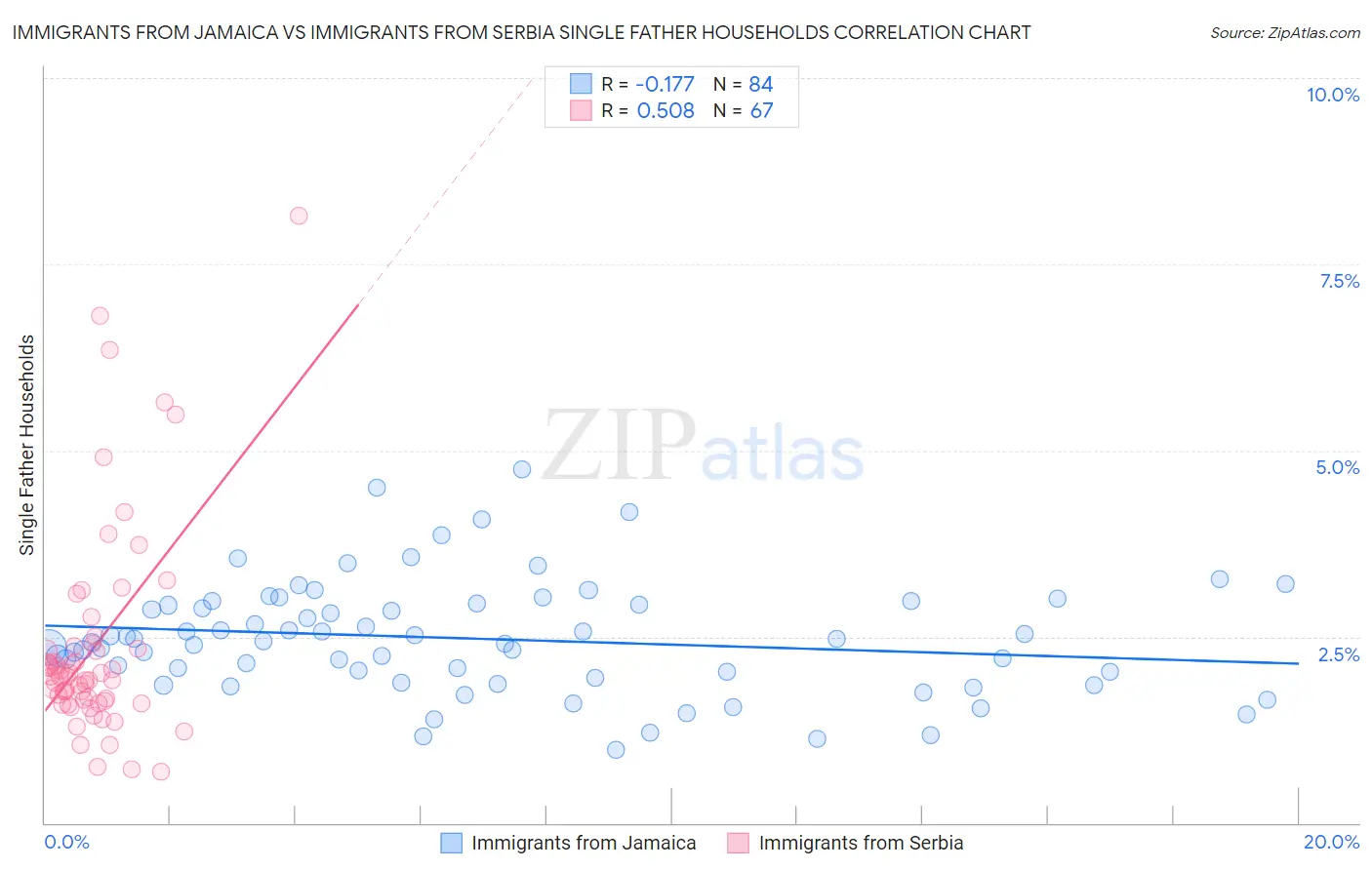 Immigrants from Jamaica vs Immigrants from Serbia Single Father Households