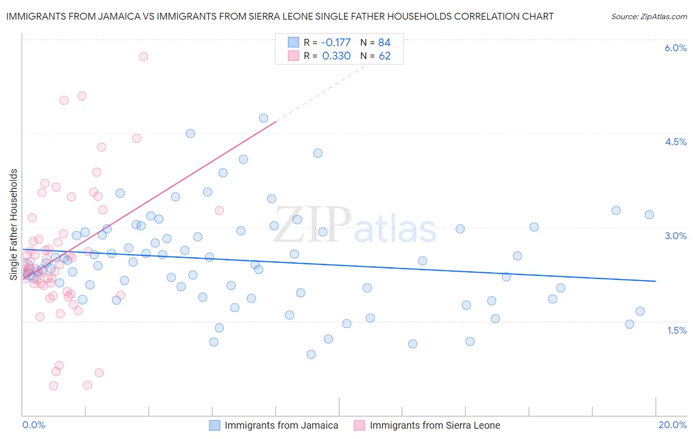 Immigrants from Jamaica vs Immigrants from Sierra Leone Single Father Households