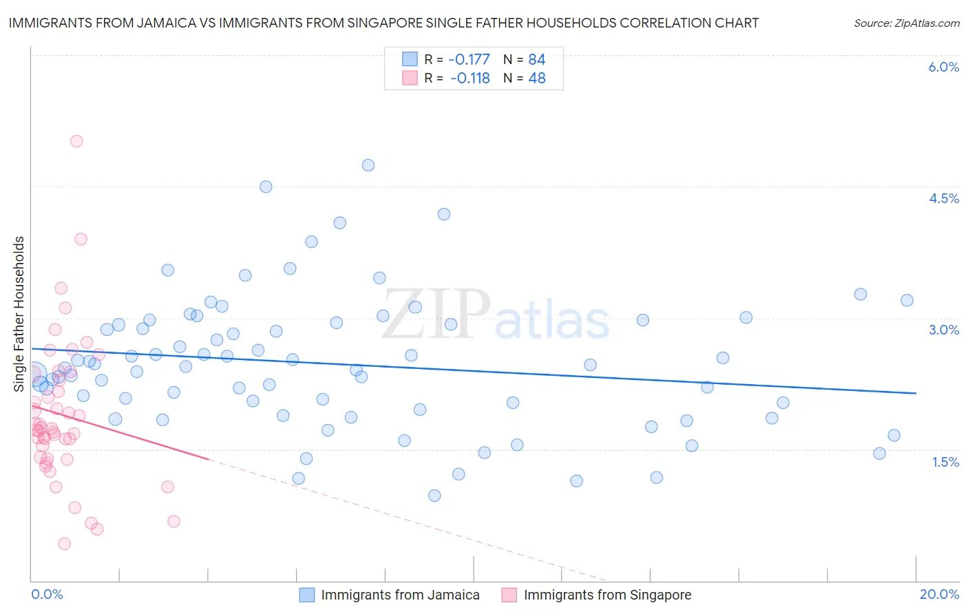 Immigrants from Jamaica vs Immigrants from Singapore Single Father Households