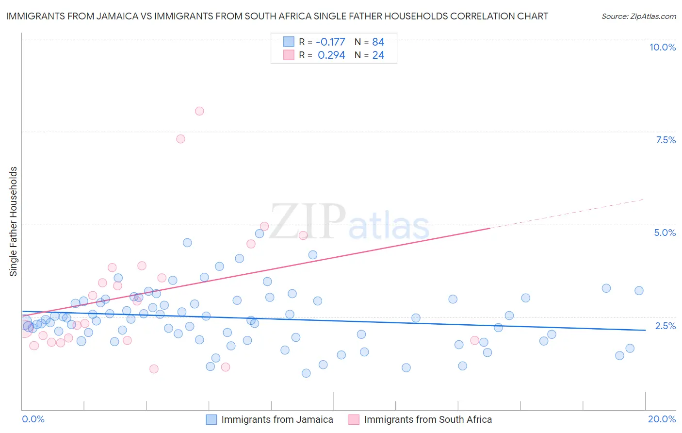 Immigrants from Jamaica vs Immigrants from South Africa Single Father Households