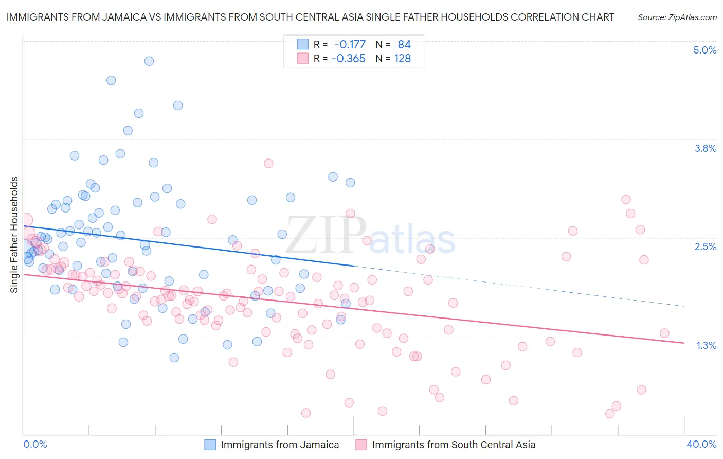 Immigrants from Jamaica vs Immigrants from South Central Asia Single Father Households