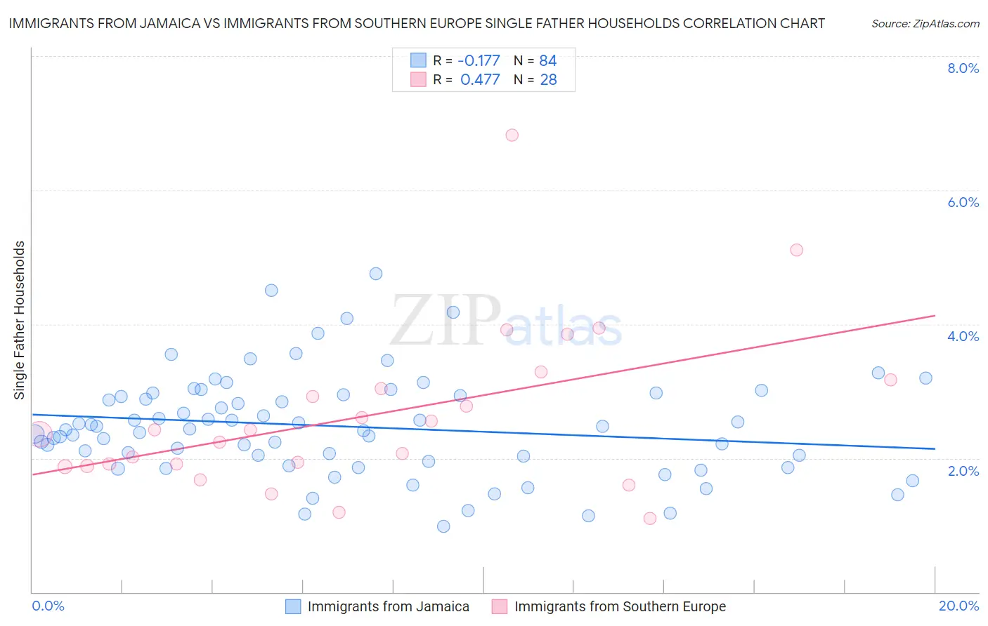 Immigrants from Jamaica vs Immigrants from Southern Europe Single Father Households