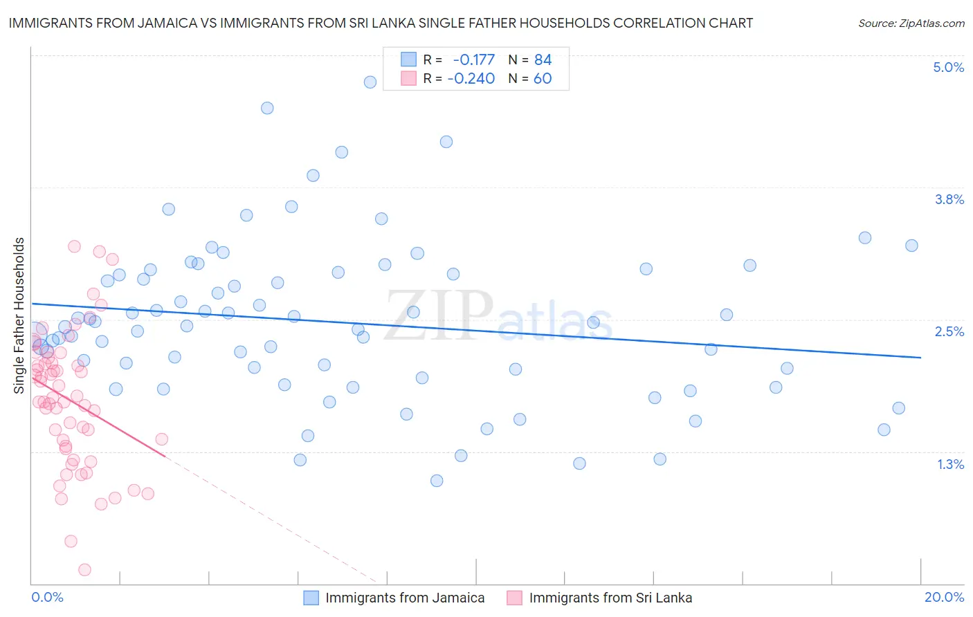 Immigrants from Jamaica vs Immigrants from Sri Lanka Single Father Households