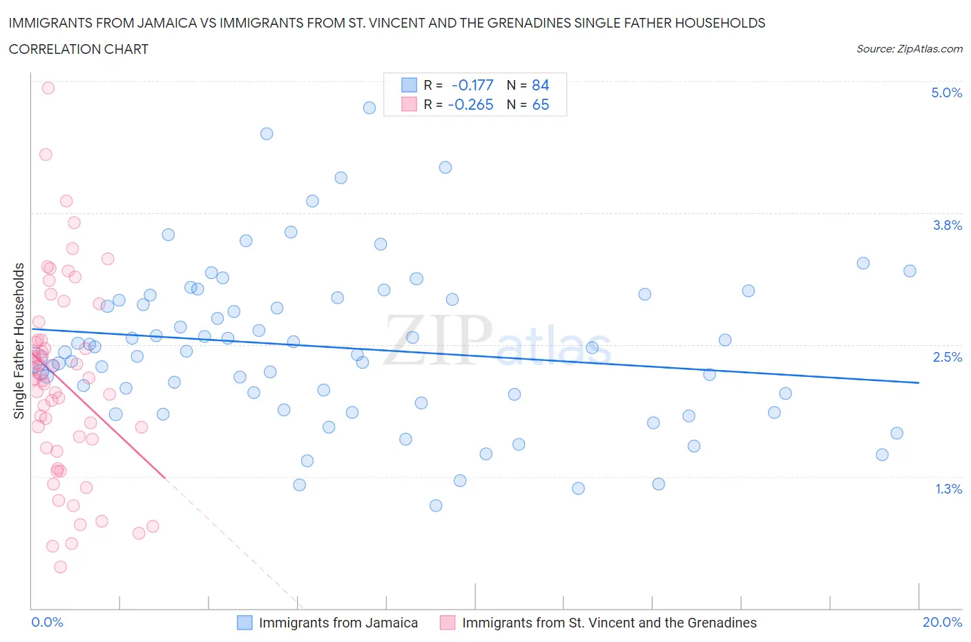 Immigrants from Jamaica vs Immigrants from St. Vincent and the Grenadines Single Father Households