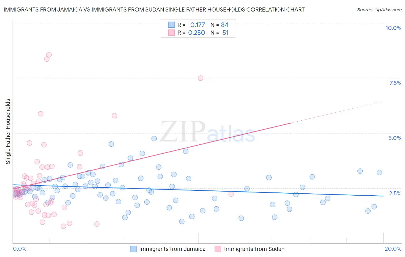 Immigrants from Jamaica vs Immigrants from Sudan Single Father Households