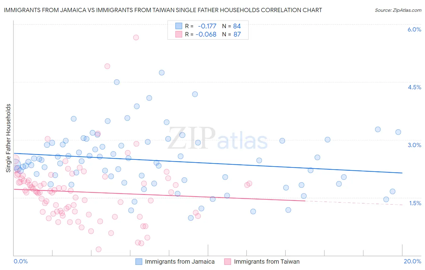 Immigrants from Jamaica vs Immigrants from Taiwan Single Father Households