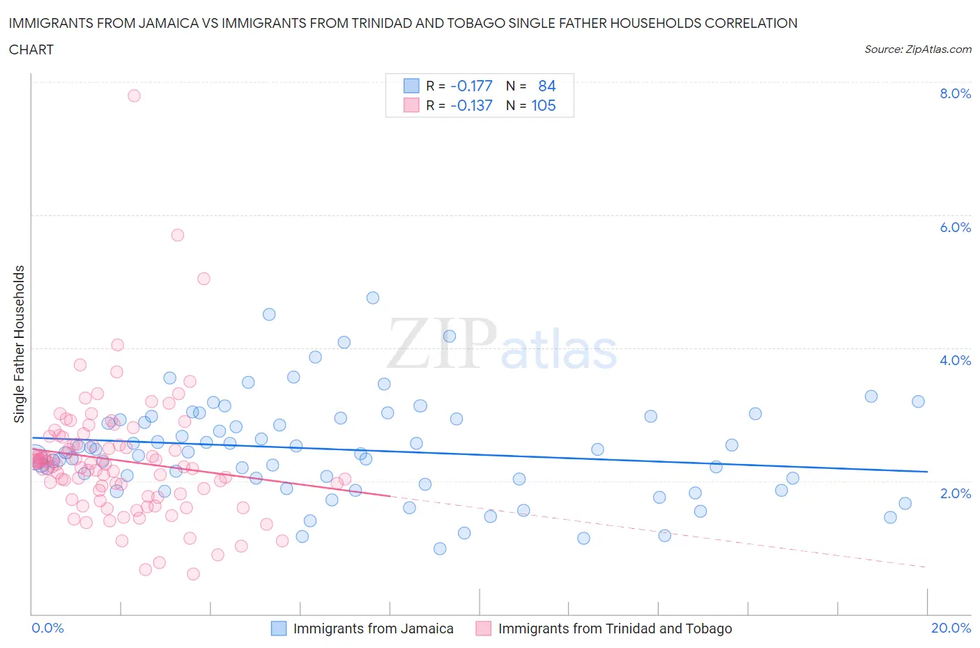 Immigrants from Jamaica vs Immigrants from Trinidad and Tobago Single Father Households