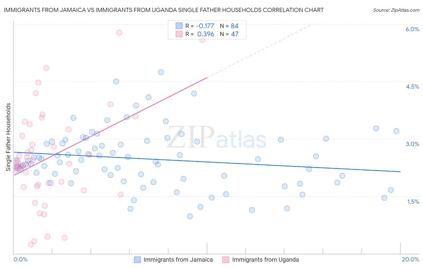 Immigrants from Jamaica vs Immigrants from Uganda Single Father Households