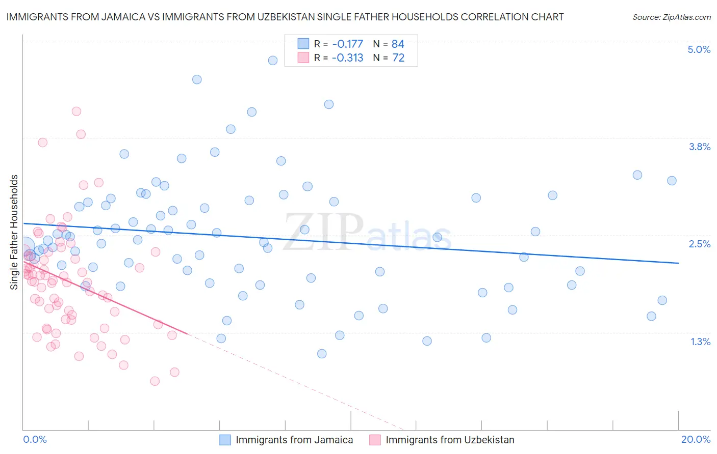 Immigrants from Jamaica vs Immigrants from Uzbekistan Single Father Households