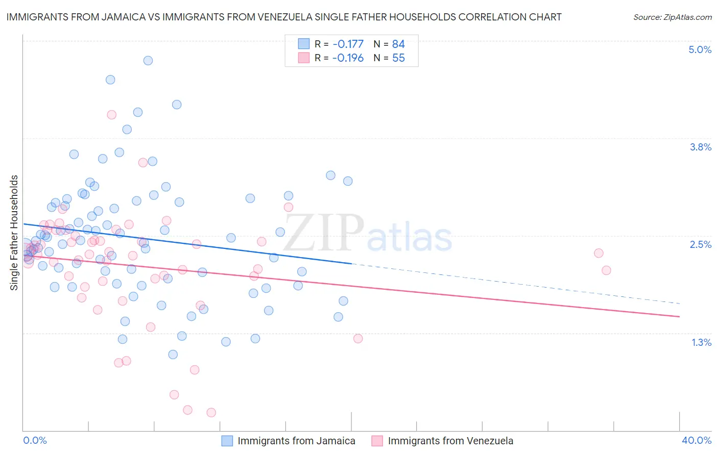 Immigrants from Jamaica vs Immigrants from Venezuela Single Father Households