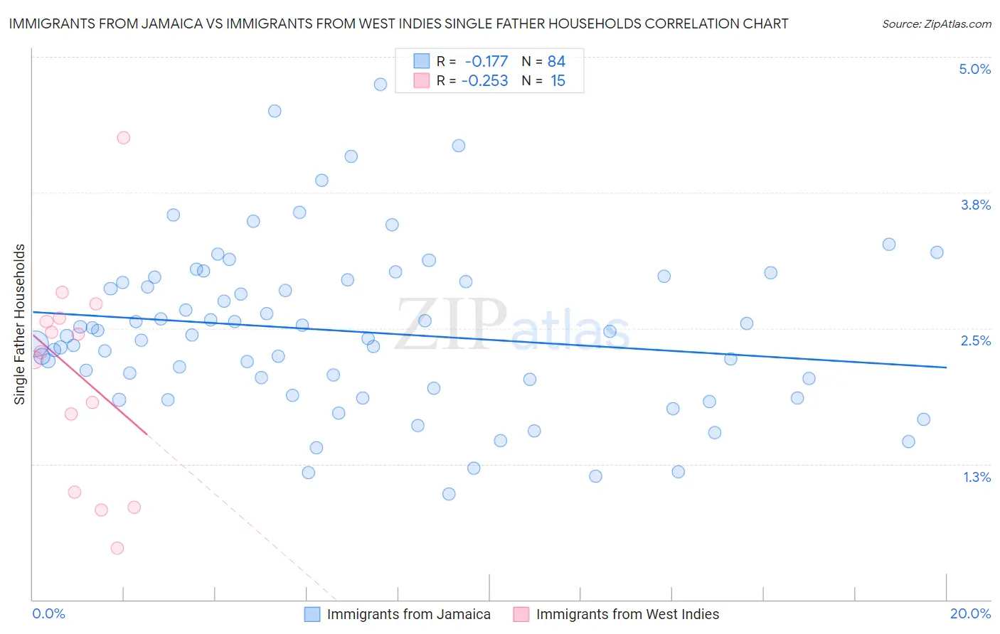 Immigrants from Jamaica vs Immigrants from West Indies Single Father Households