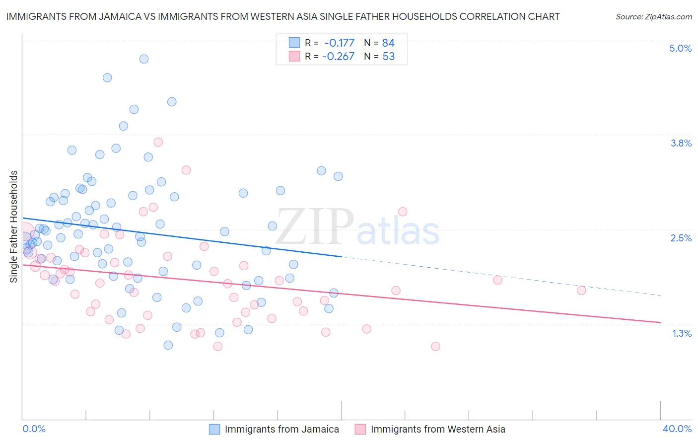 Immigrants from Jamaica vs Immigrants from Western Asia Single Father Households