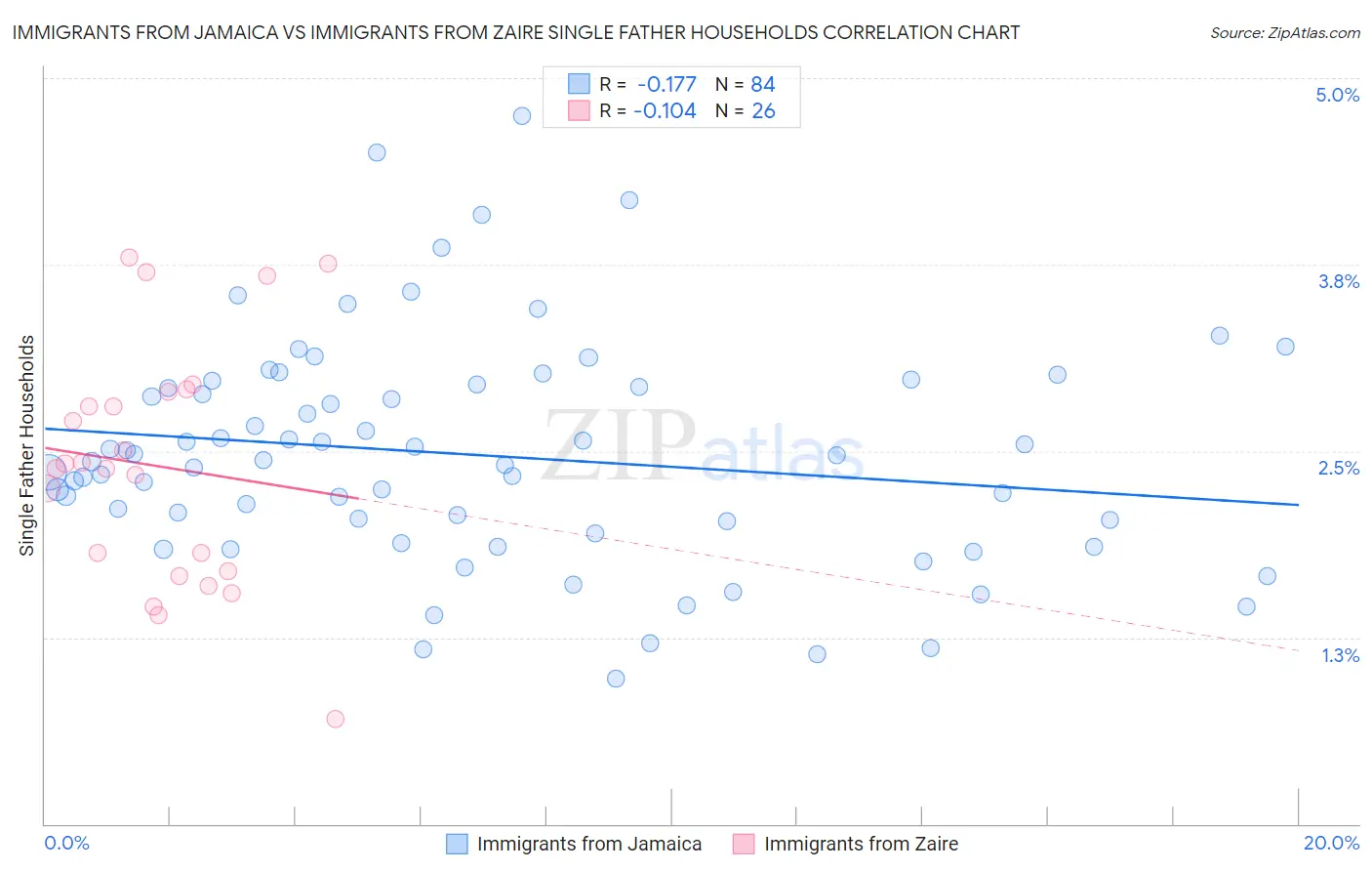 Immigrants from Jamaica vs Immigrants from Zaire Single Father Households