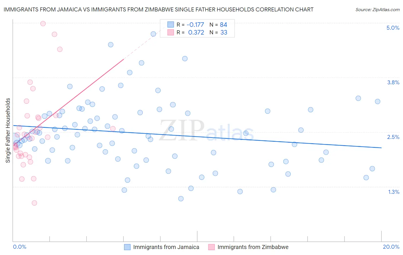Immigrants from Jamaica vs Immigrants from Zimbabwe Single Father Households