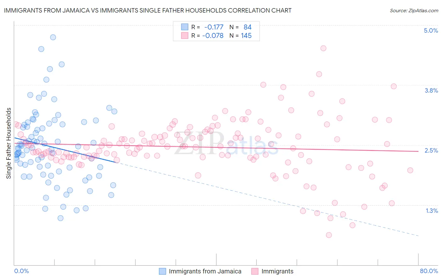 Immigrants from Jamaica vs Immigrants Single Father Households