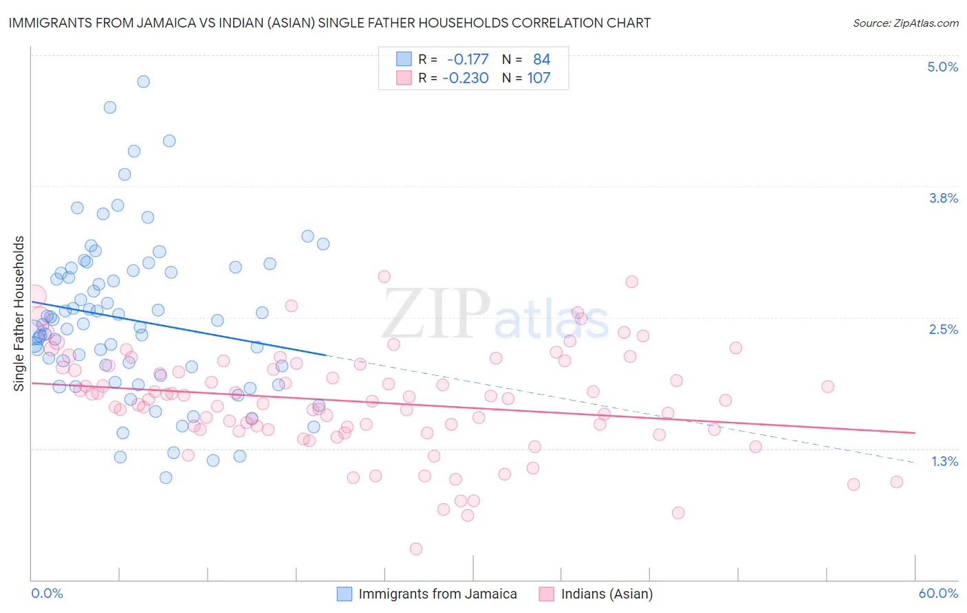 Immigrants from Jamaica vs Indian (Asian) Single Father Households