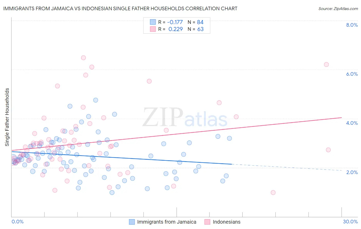 Immigrants from Jamaica vs Indonesian Single Father Households