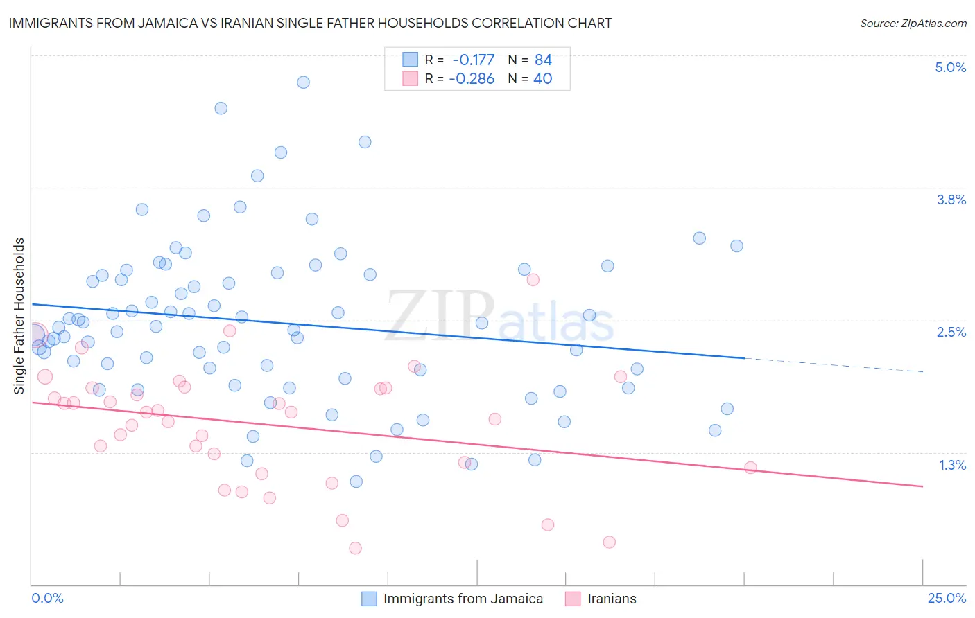 Immigrants from Jamaica vs Iranian Single Father Households