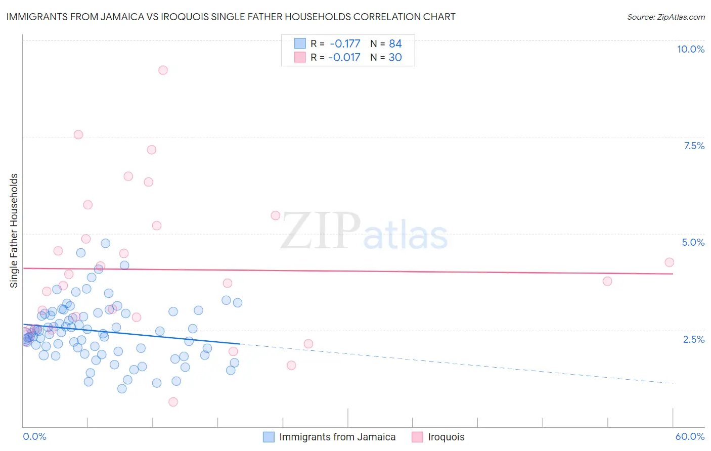 Immigrants from Jamaica vs Iroquois Single Father Households