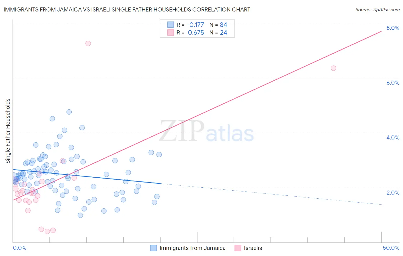 Immigrants from Jamaica vs Israeli Single Father Households