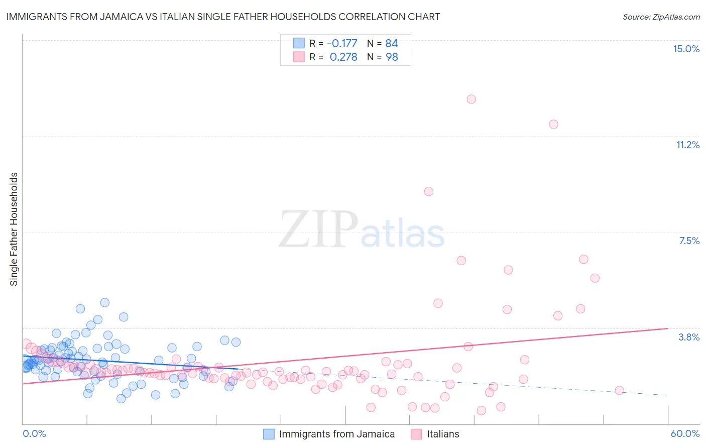 Immigrants from Jamaica vs Italian Single Father Households