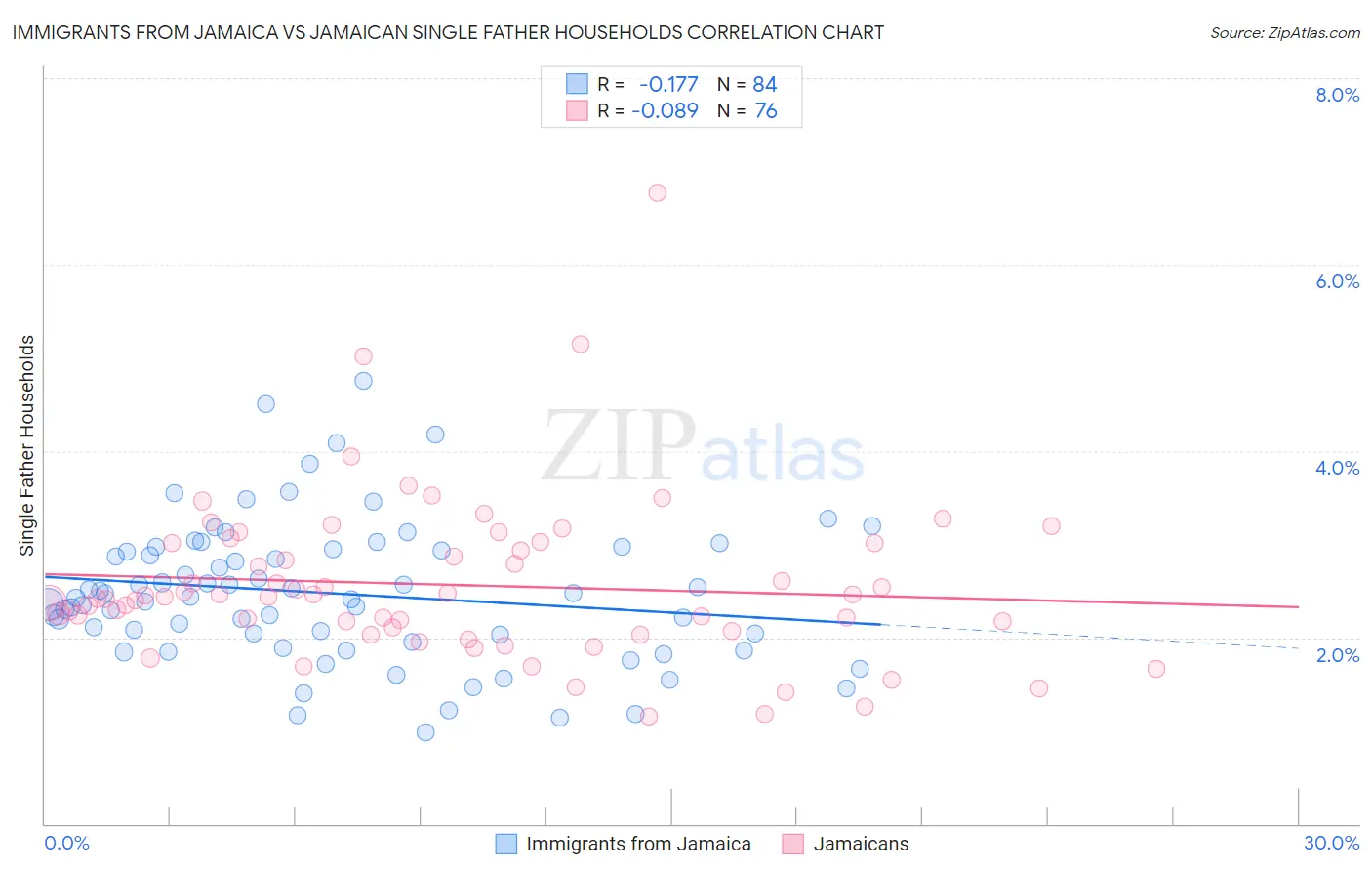 Immigrants from Jamaica vs Jamaican Single Father Households
