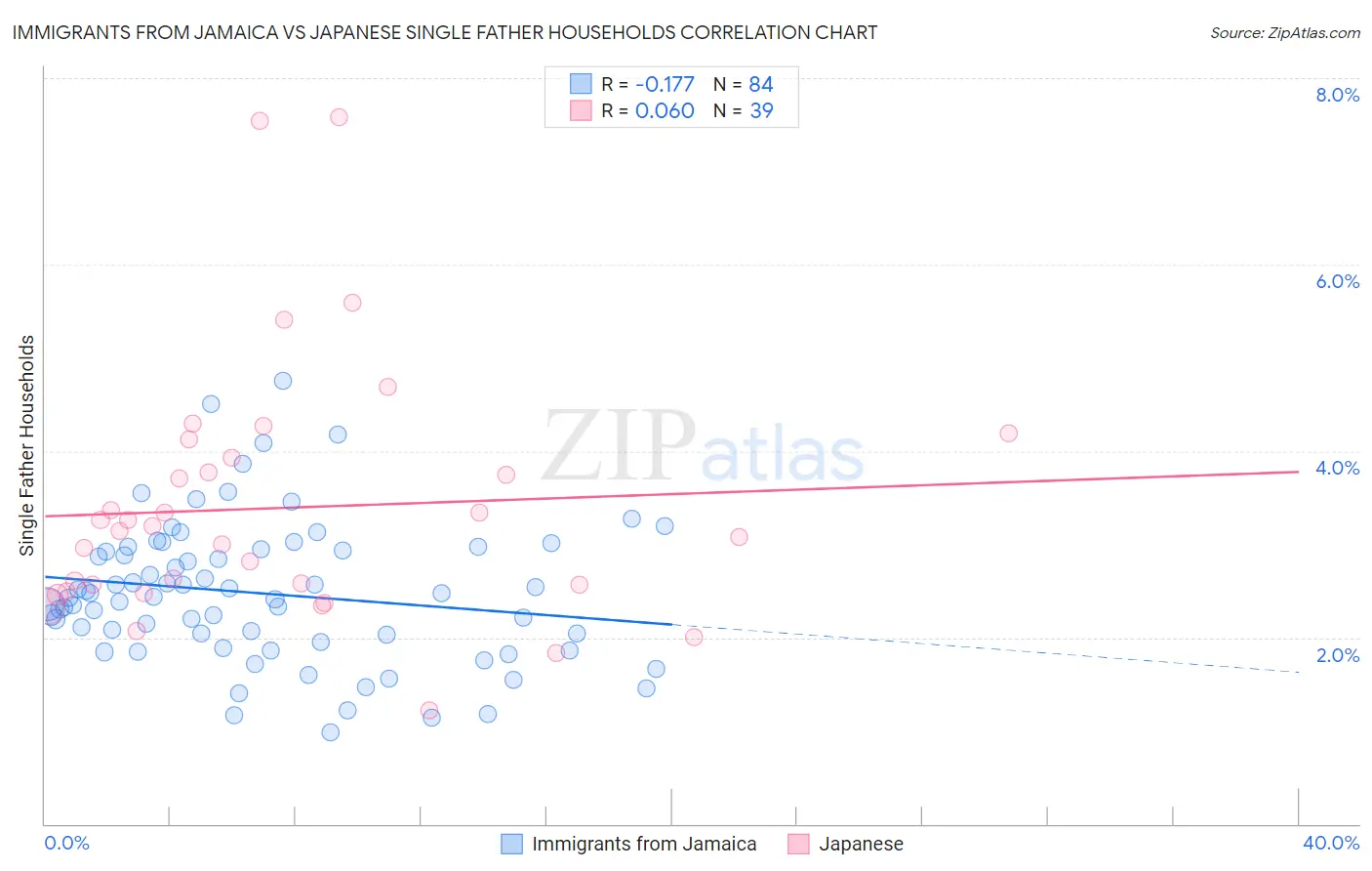 Immigrants from Jamaica vs Japanese Single Father Households