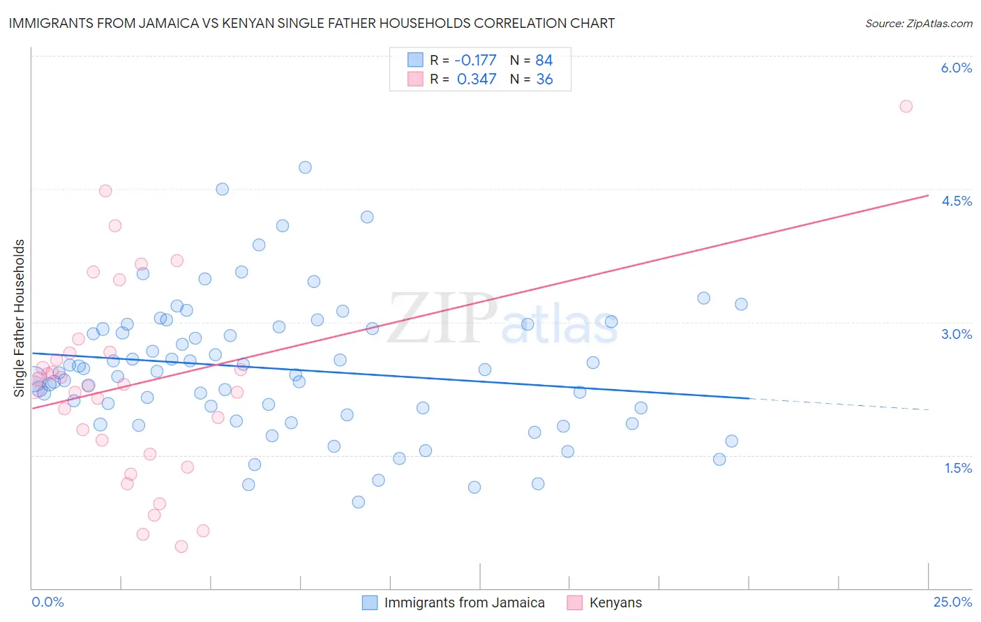 Immigrants from Jamaica vs Kenyan Single Father Households