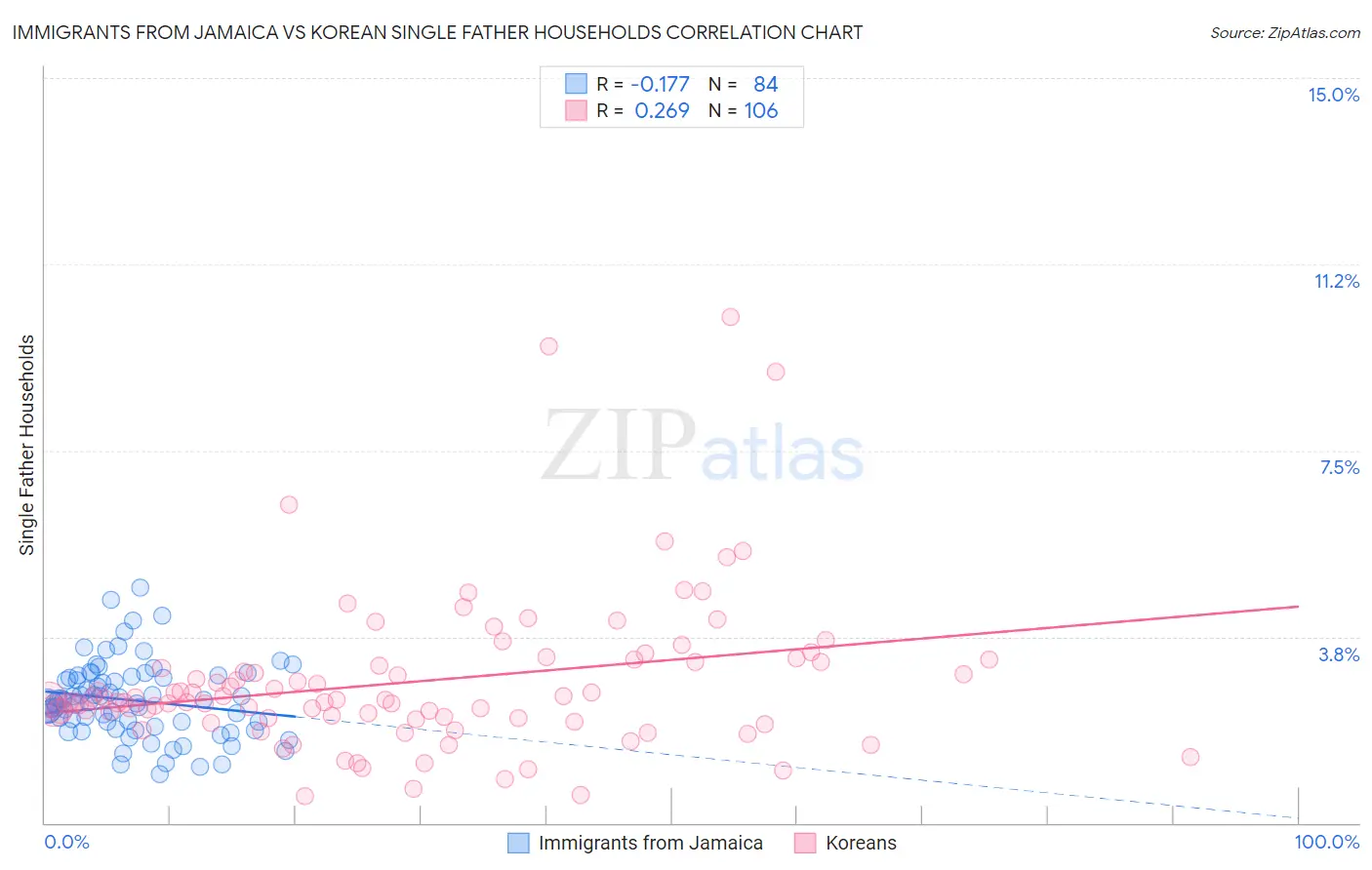 Immigrants from Jamaica vs Korean Single Father Households