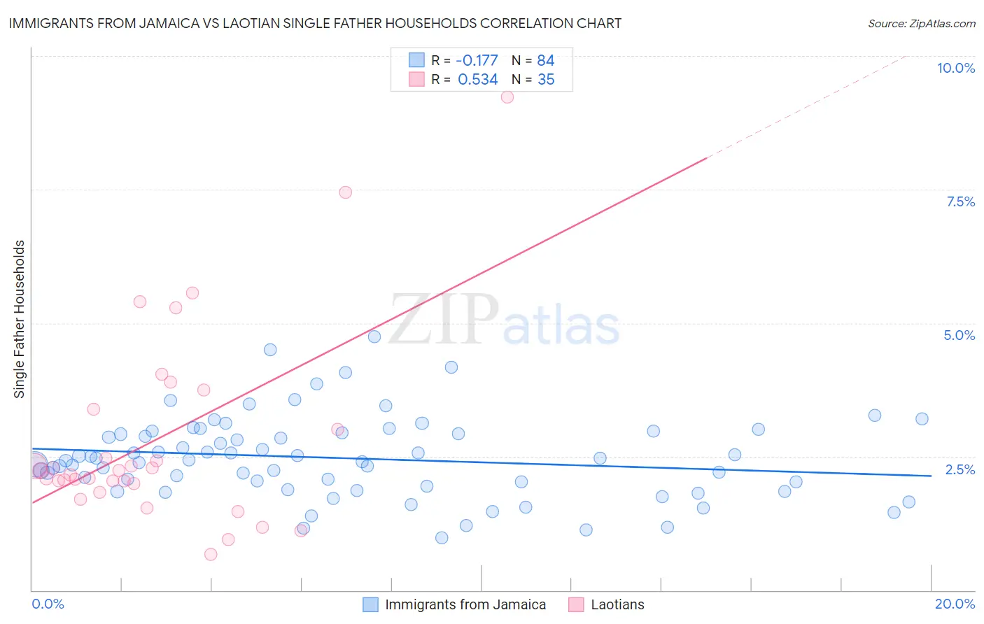 Immigrants from Jamaica vs Laotian Single Father Households