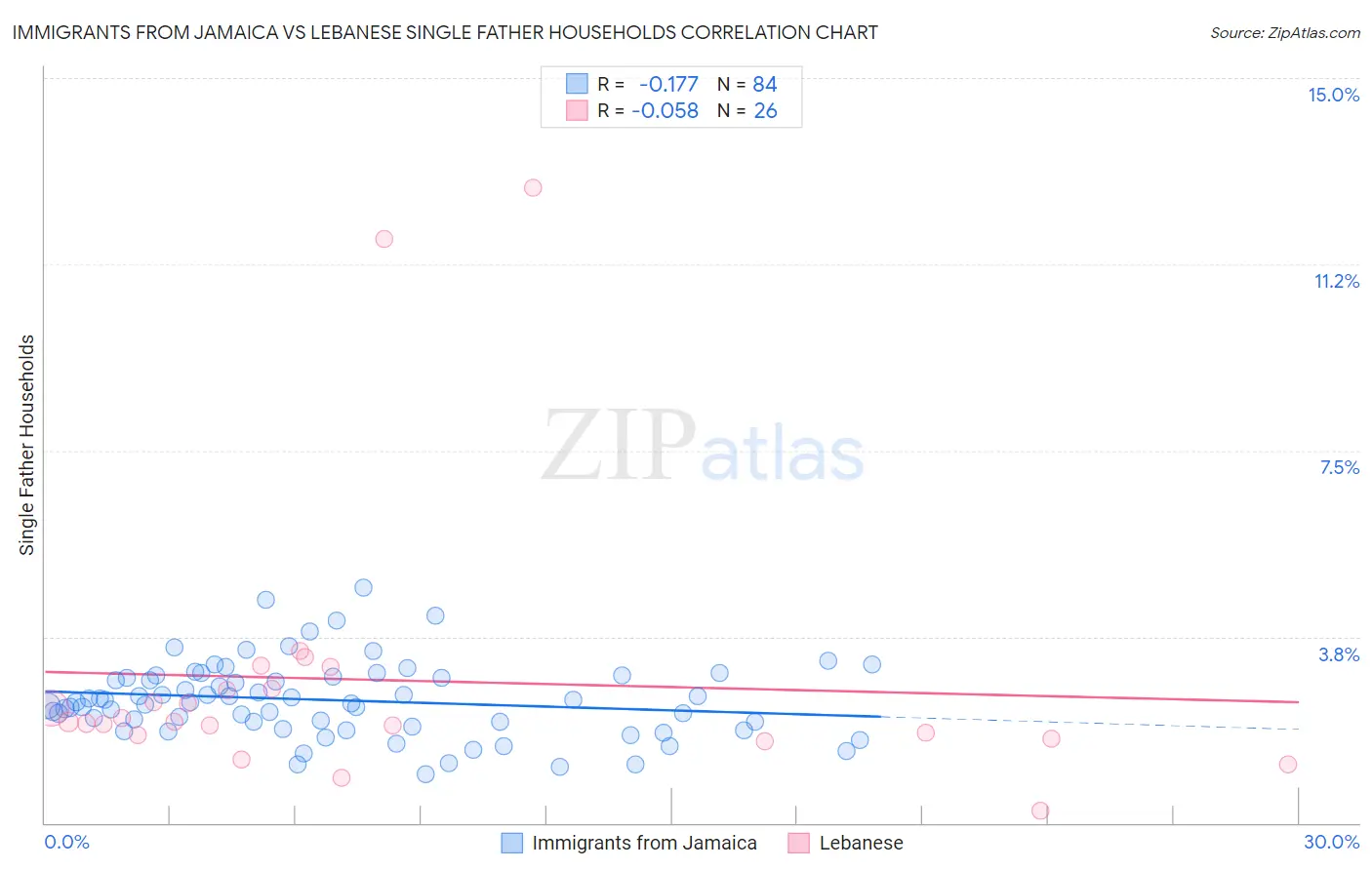 Immigrants from Jamaica vs Lebanese Single Father Households