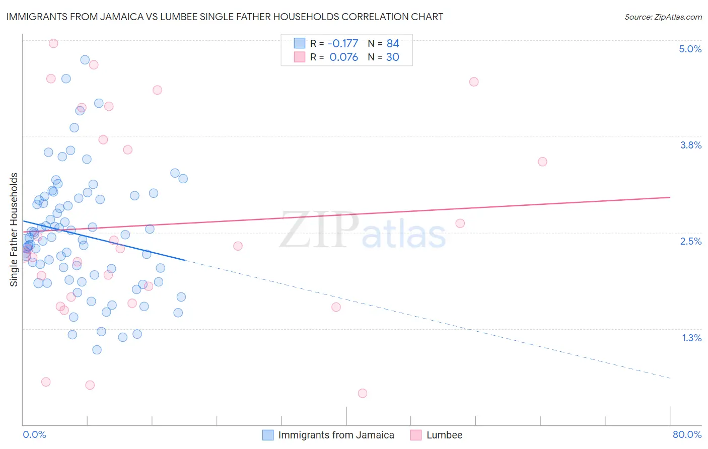 Immigrants from Jamaica vs Lumbee Single Father Households