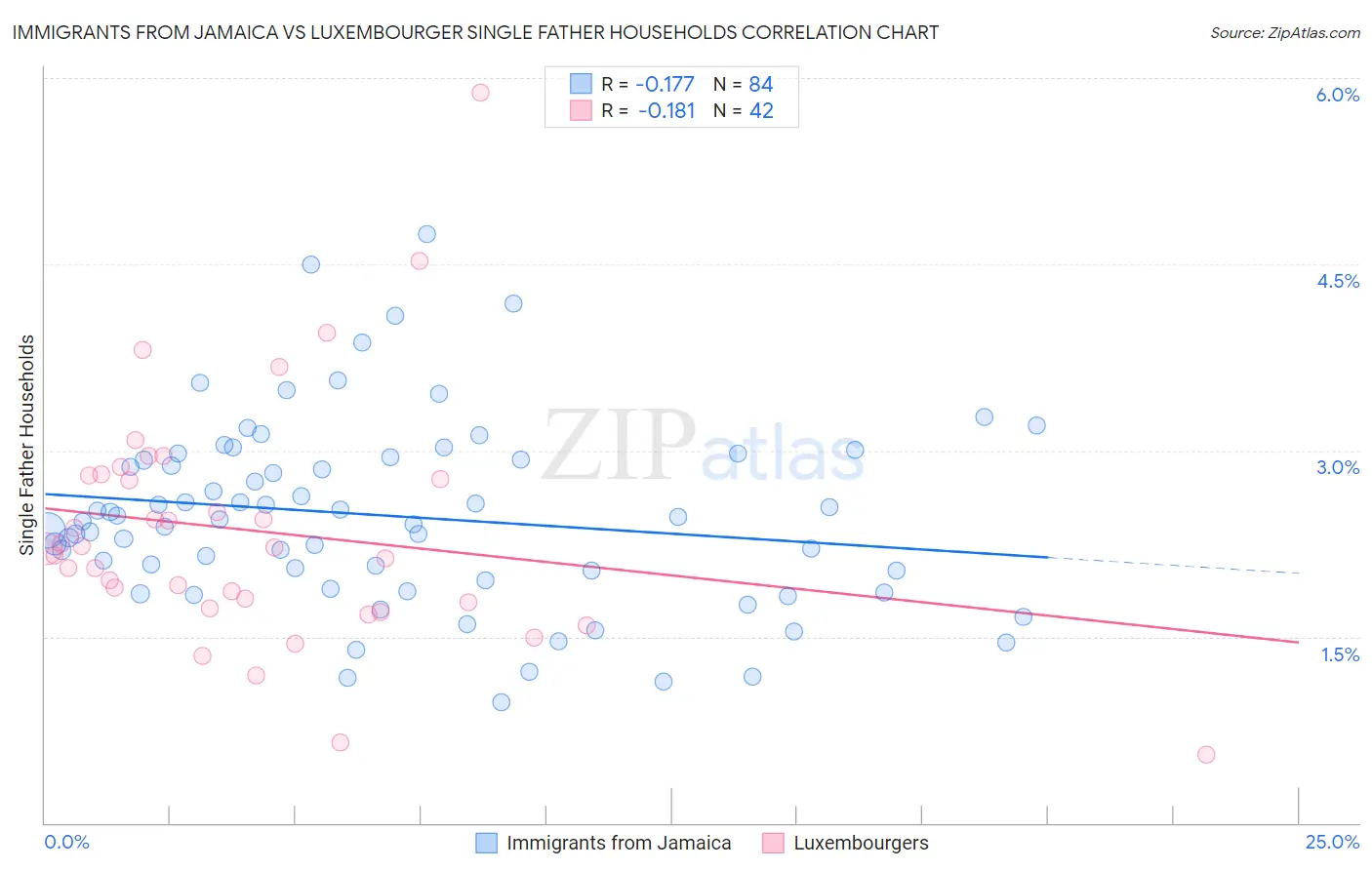 Immigrants from Jamaica vs Luxembourger Single Father Households