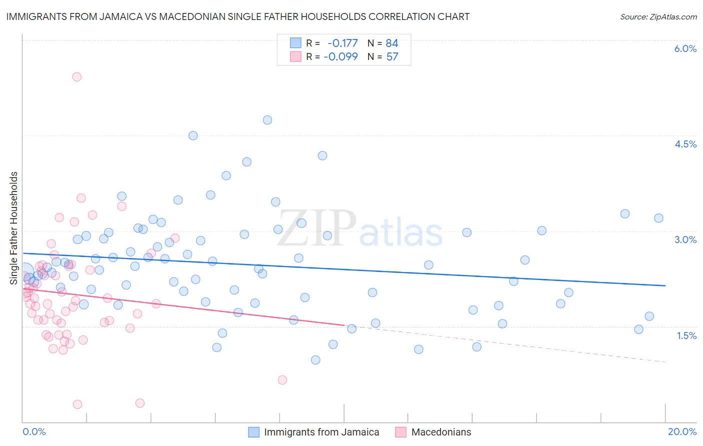 Immigrants from Jamaica vs Macedonian Single Father Households