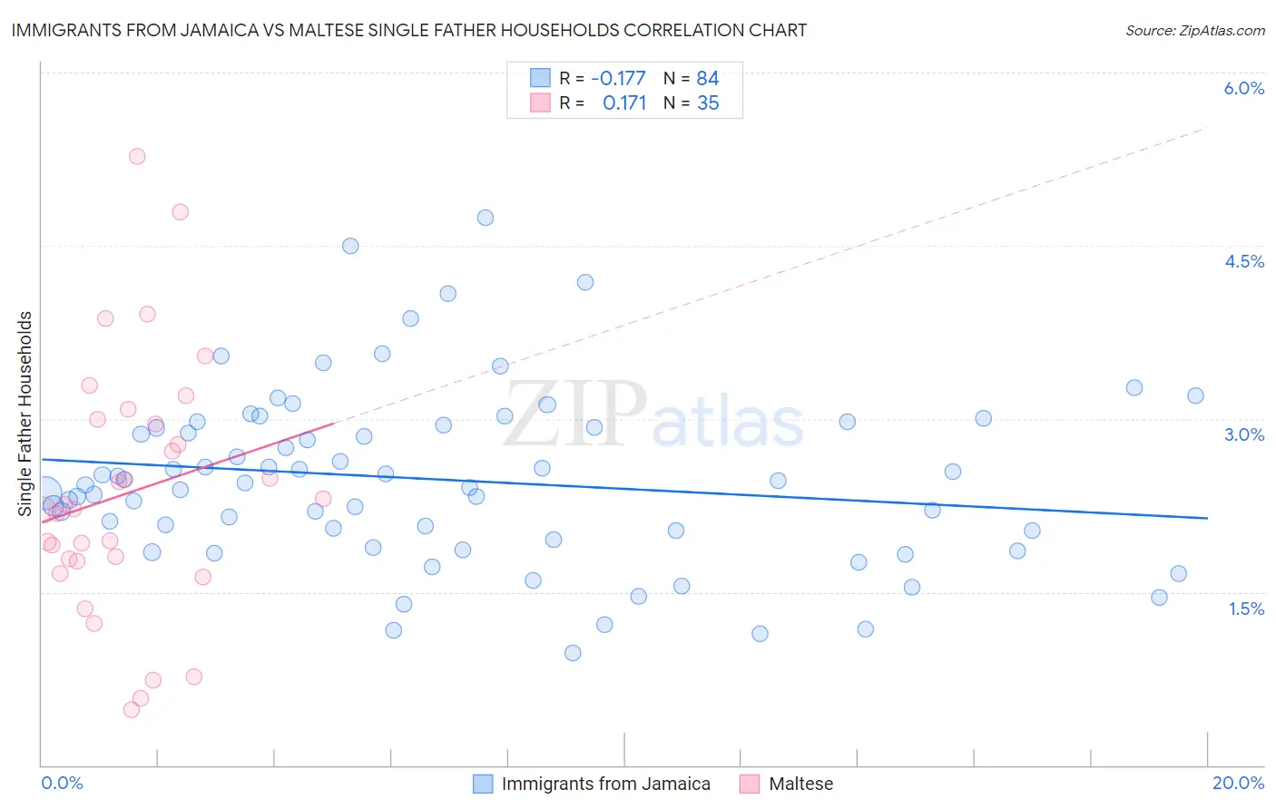 Immigrants from Jamaica vs Maltese Single Father Households