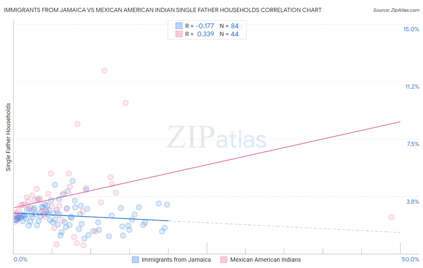 Immigrants from Jamaica vs Mexican American Indian Single Father Households