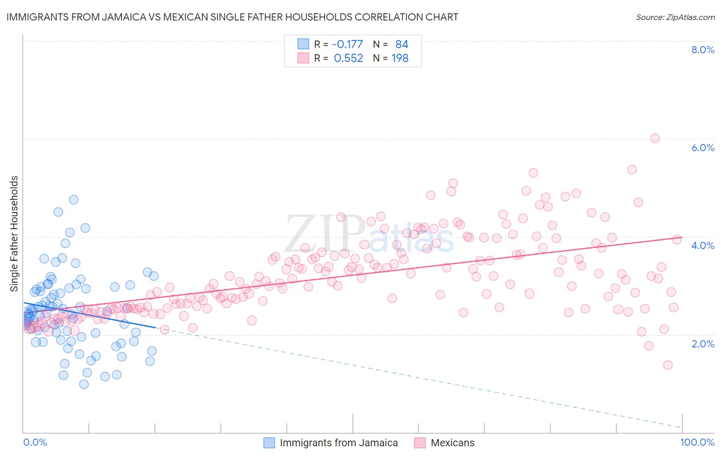 Immigrants from Jamaica vs Mexican Single Father Households