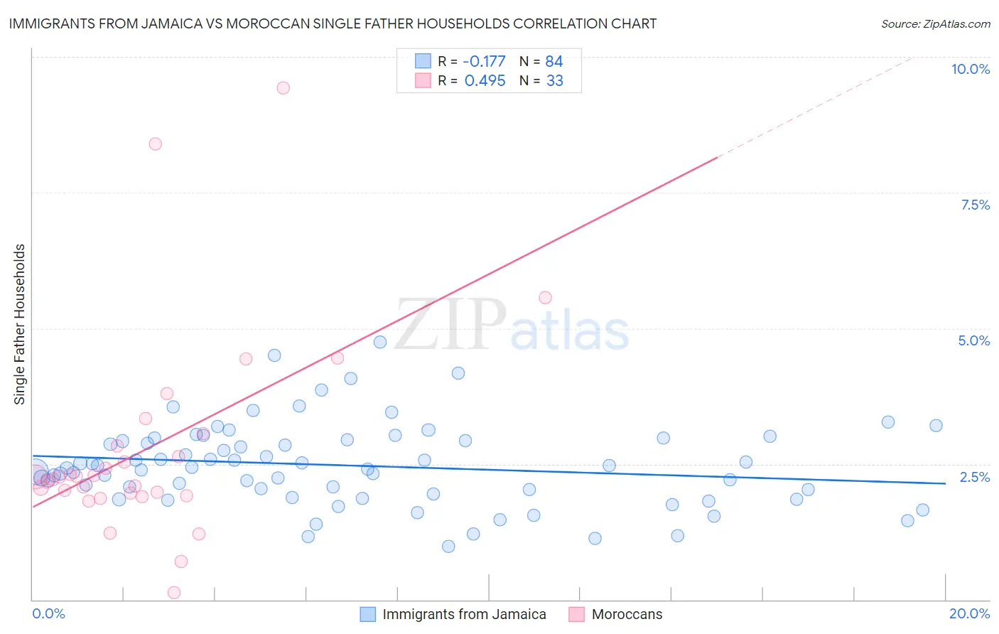 Immigrants from Jamaica vs Moroccan Single Father Households