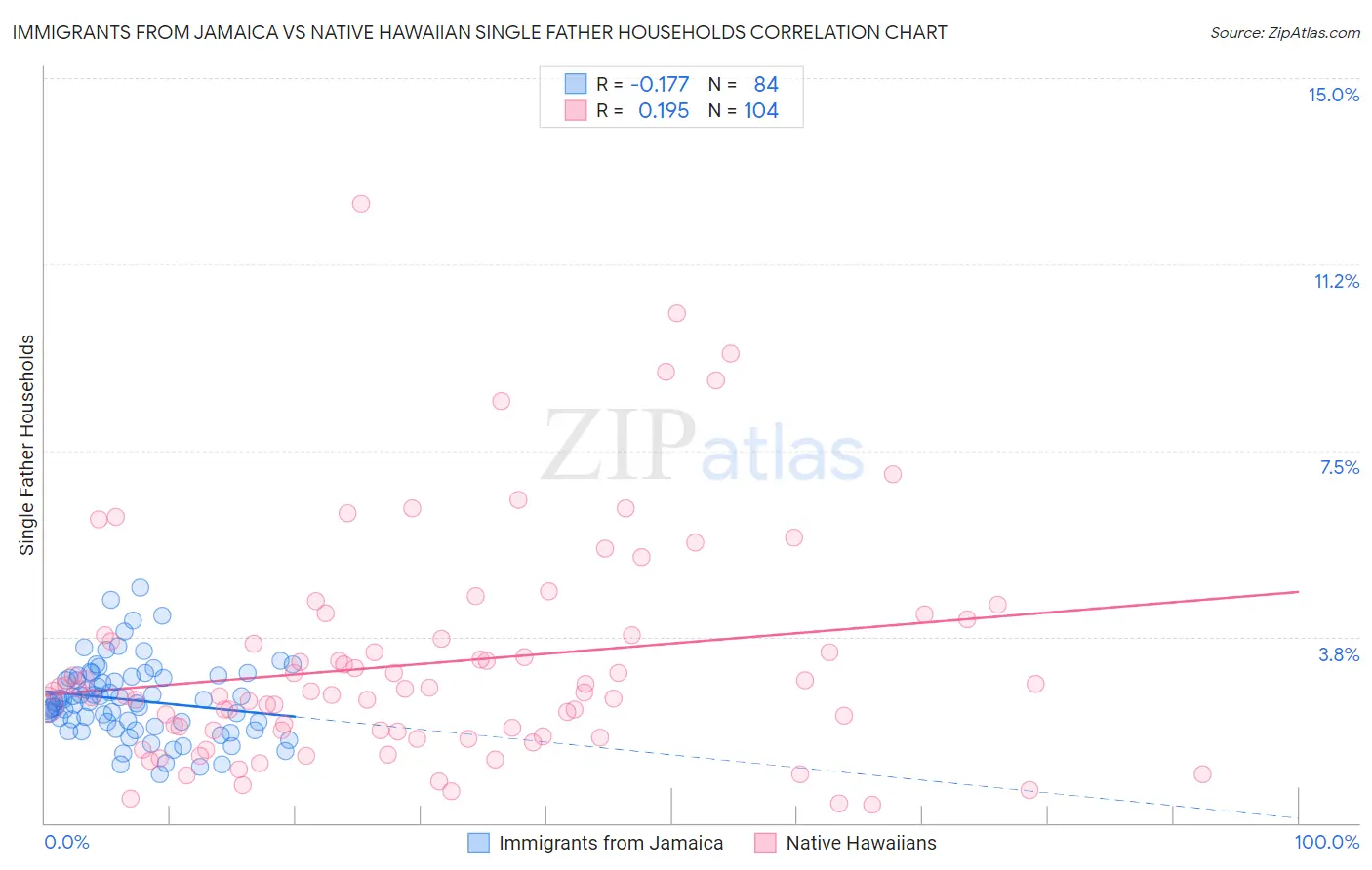 Immigrants from Jamaica vs Native Hawaiian Single Father Households