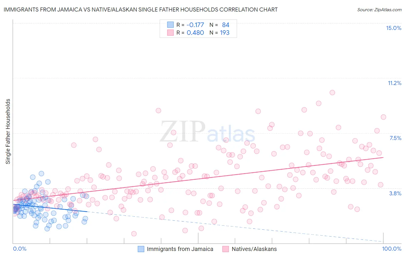 Immigrants from Jamaica vs Native/Alaskan Single Father Households