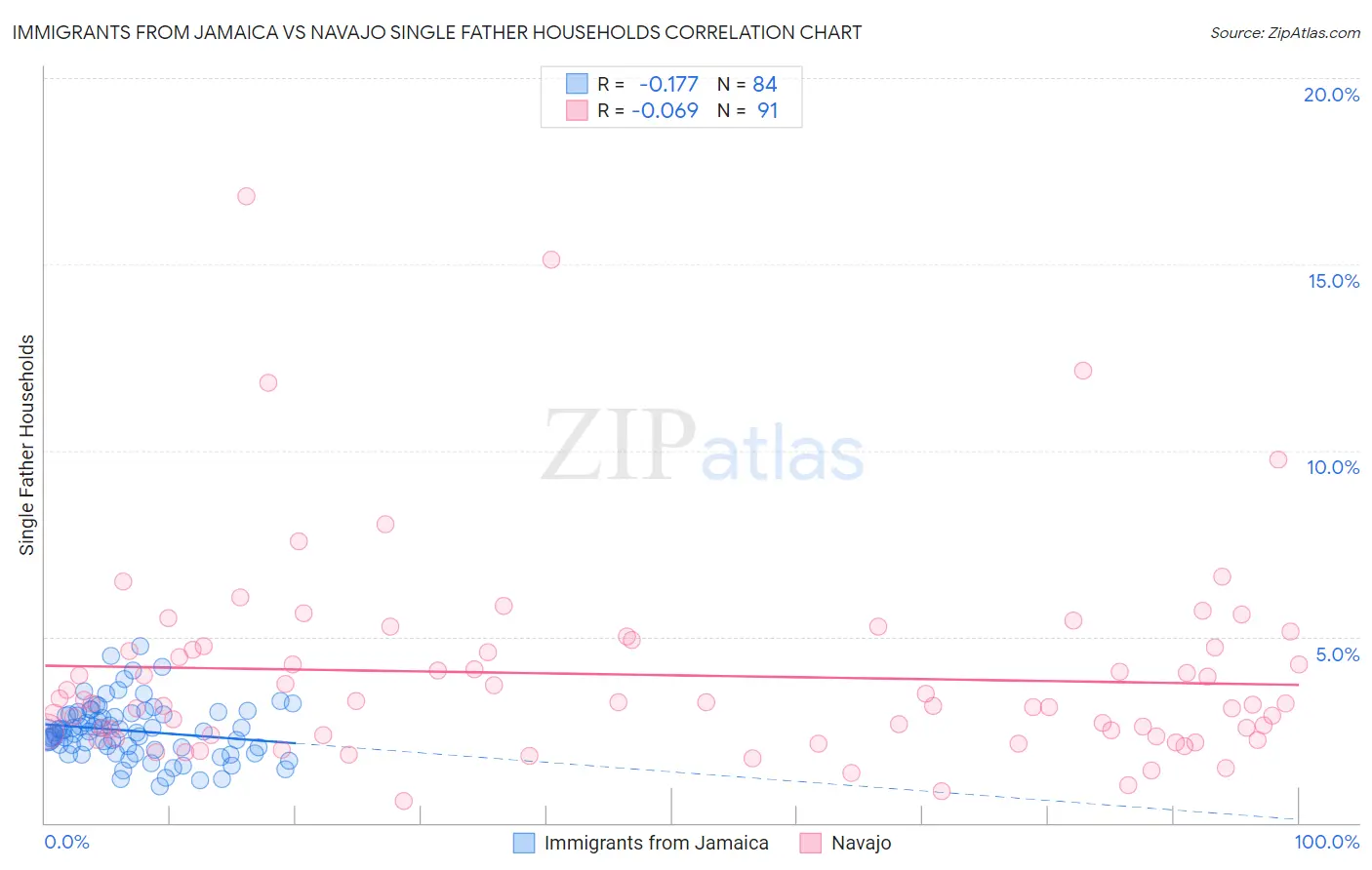 Immigrants from Jamaica vs Navajo Single Father Households