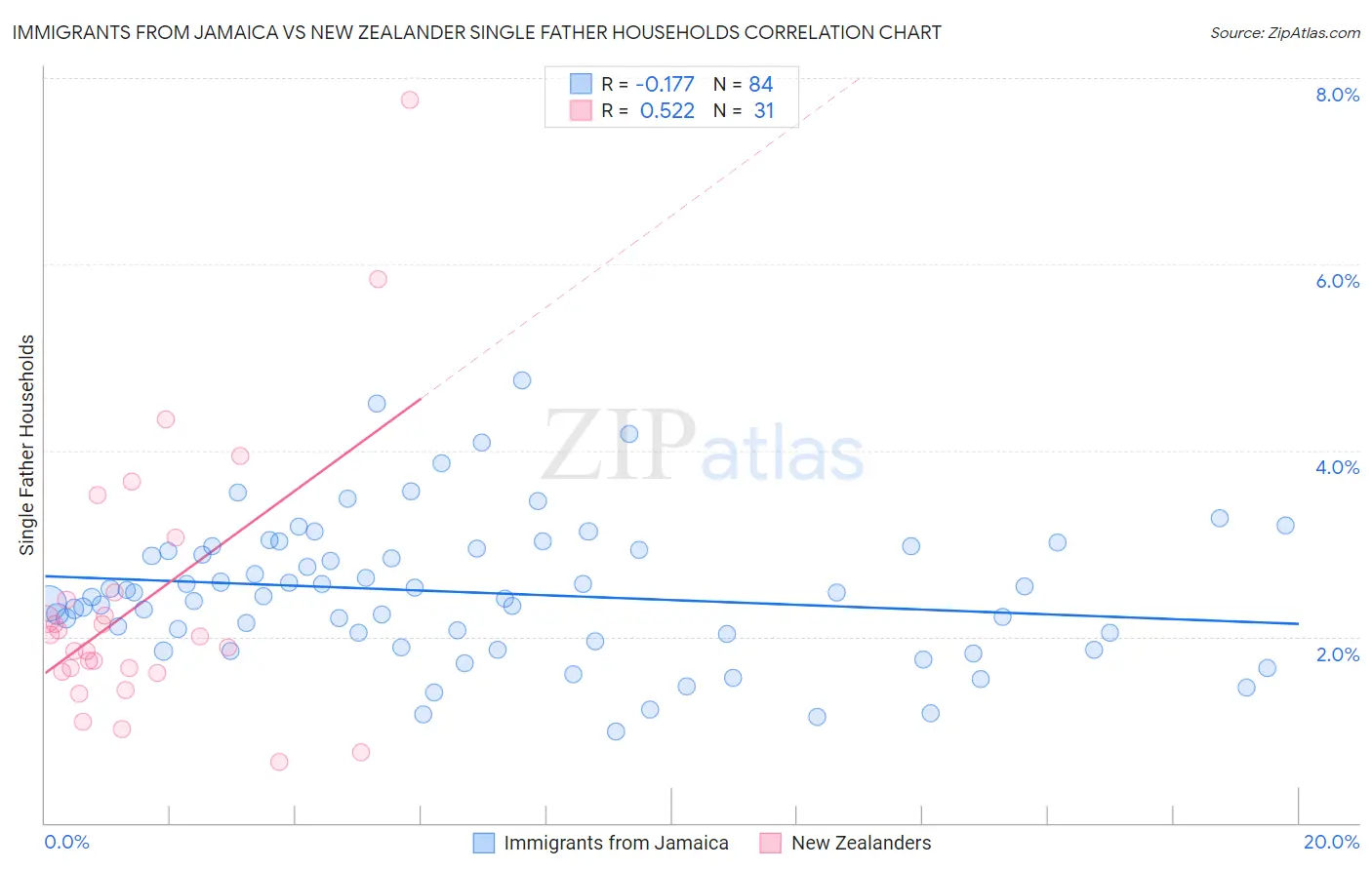 Immigrants from Jamaica vs New Zealander Single Father Households