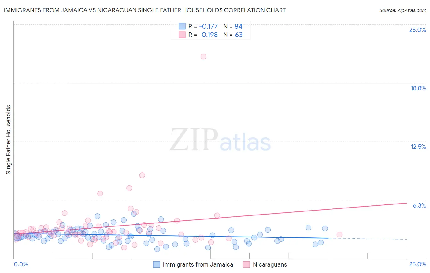 Immigrants from Jamaica vs Nicaraguan Single Father Households
