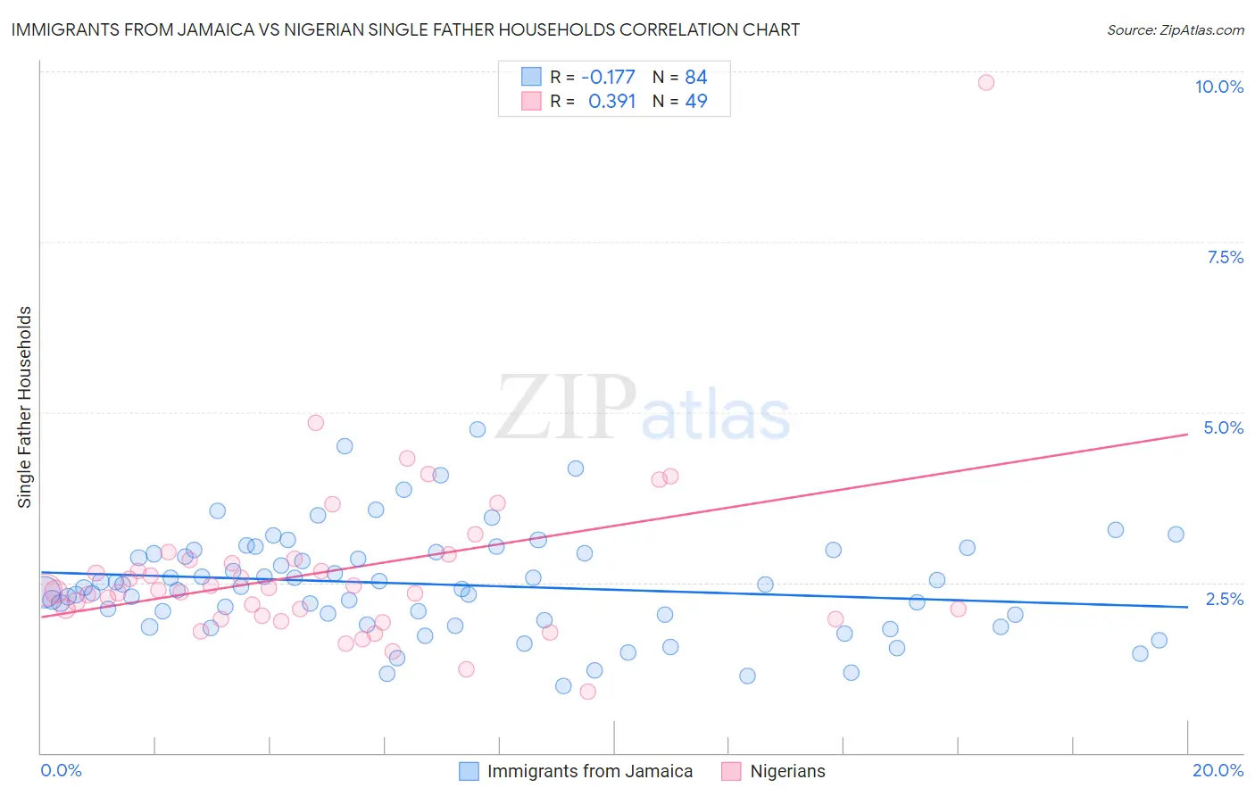 Immigrants from Jamaica vs Nigerian Single Father Households