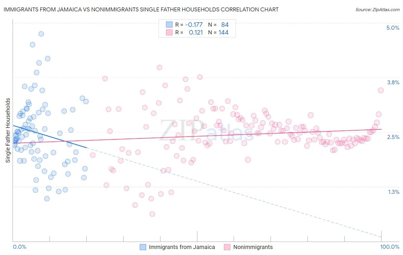 Immigrants from Jamaica vs Nonimmigrants Single Father Households
